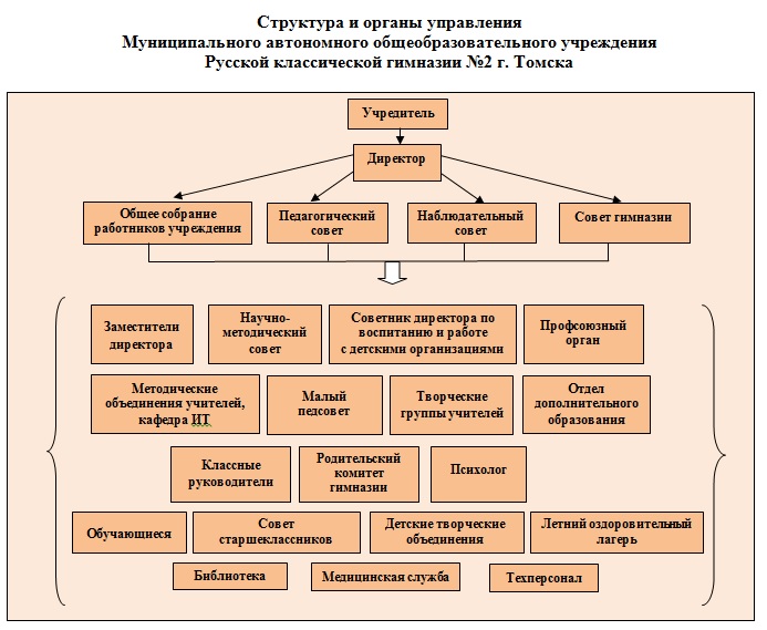 Структура и органы управления МАОУ РКГ №2 г. Томска.